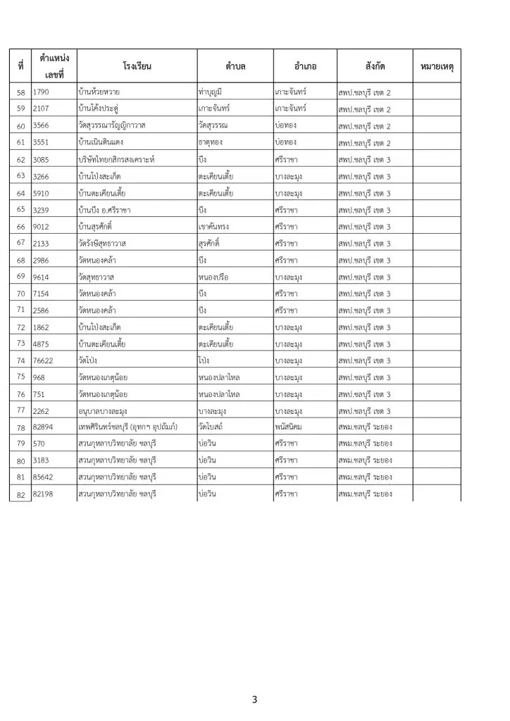 03 รายชื่อโรงเรียน บรรจุข้าราชการครูจังหวัดชลบุรี บรรจุครูผู้ช่วย จำนวน 234 รายชื่อ