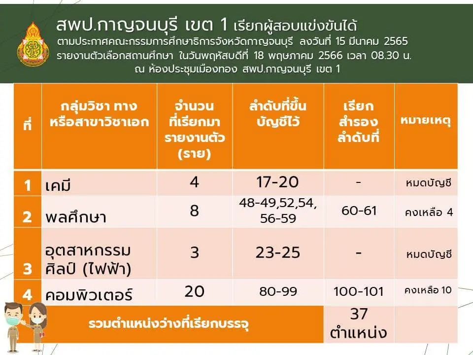 จังหวัดกาญจนบุรี เรียกบรรจุครูผู้ช่วย 2564 จำนวน 37 อัตรา รายงานตัว 18 พฤษภาคม 2566