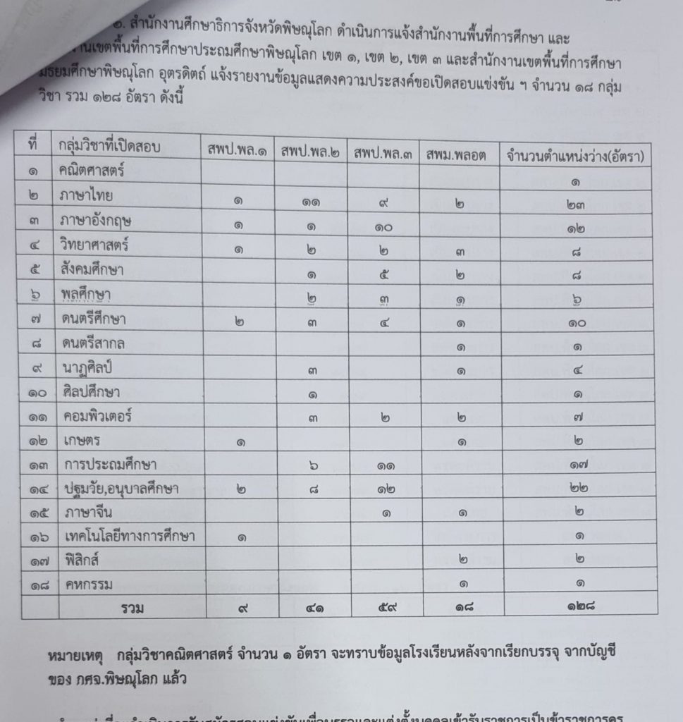 164077424 4140404342658658 5907503803373631885 o กศจ.พิษณุโลก เตรียมเปิดรับครูผู้ช่วย รอบทั่วไป 2564 จำนวน 18 วิชาเอก 128 อัตรา