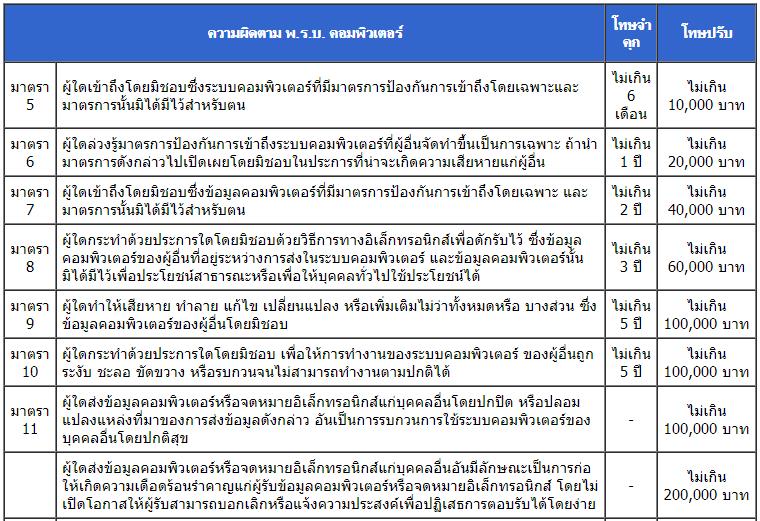 ตารางสรุป ความผิดตาม พ.ร.บ. คอมพิวเตอร์ 2560 โดย มหาวิทยาลัยราชภัฏหมู่บ้านจอมบึง