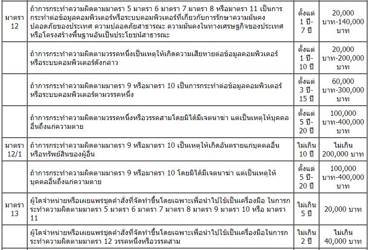 ตารางสรุป ความผิดตาม พ.ร.บ. คอมพิวเตอร์ 2560 โดย มหาวิทยาลัยราชภัฏหมู่บ้านจอมบึง