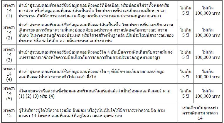 ตารางสรุป ความผิดตาม พ.ร.บ. คอมพิวเตอร์ 2560 โดย มหาวิทยาลัยราชภัฏหมู่บ้านจอมบึง