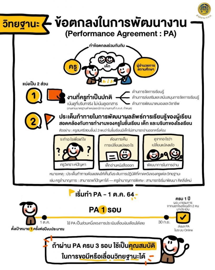 แบบทดสอบเพื่อเตรียมความพร้อม ในการจัดทำข้อตกลงในการพัฒนางาน