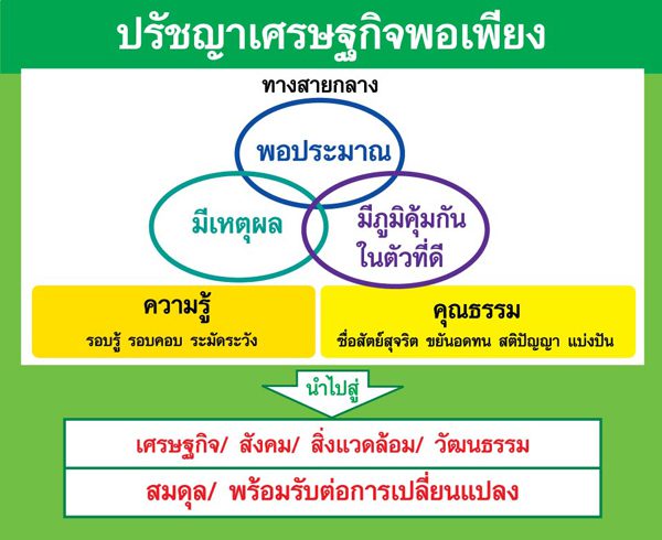 แบบทดสอบออนไลน์ หลักสูตรหลักปรัชญาของเศรษฐกิจพอเพียง รับเกียรติบัตรทางอีเมล