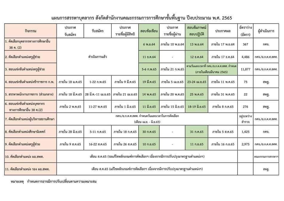 แผนการสรรหาบุคคล สพฐ.ปีงบ65