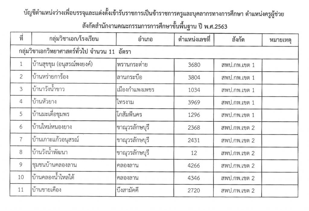 265625192 1282935302227359 5321392047277329189 n กศจ.กำแพงเพชร เรียกบรรจุและแต่งตั้งข้าราชการครูและบุคลากรทางการศึกษา ตำแหน่งครูผู้ช่วย 22 อัตรา