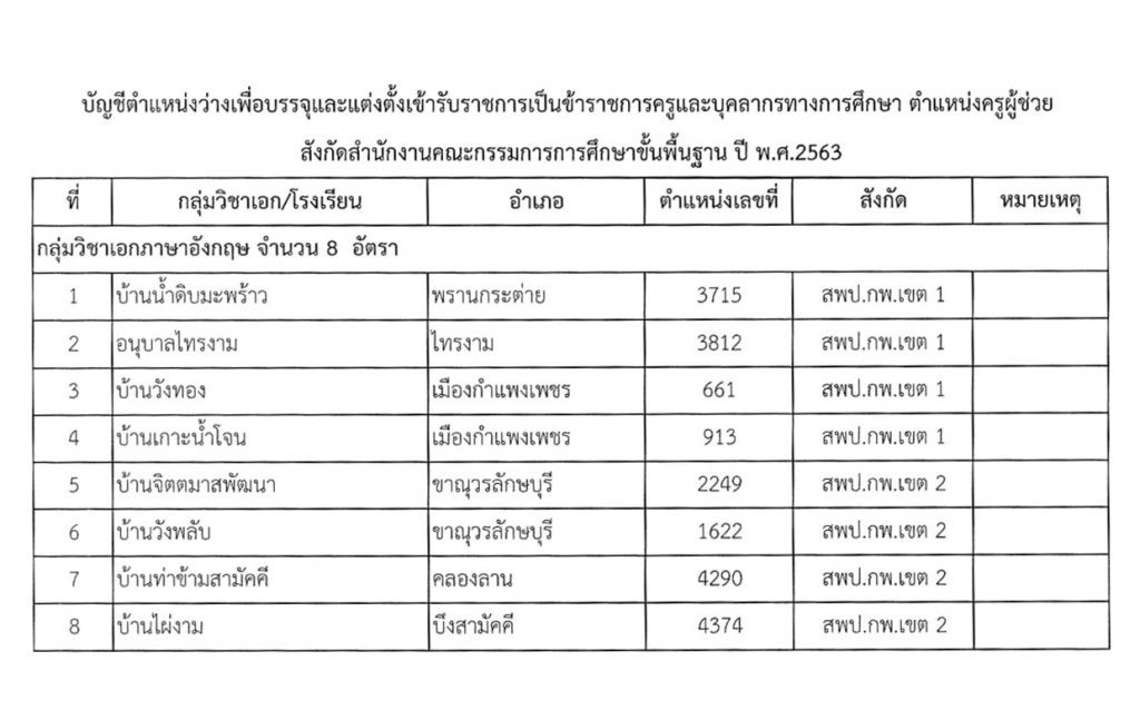 266640508 1282935428894013 4610040201278142967 n กศจ.กำแพงเพชร เรียกบรรจุและแต่งตั้งข้าราชการครูและบุคลากรทางการศึกษา ตำแหน่งครูผู้ช่วย 22 อัตรา