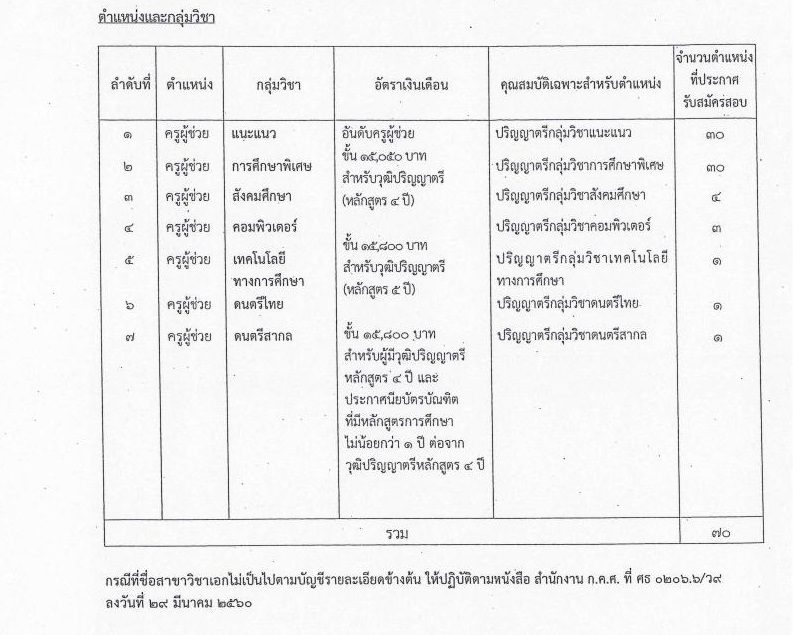 ประกาศผลการสอบข้อเขียน ตำแหน่งครูผู้ช่วยสังกัด กทม ครั้งที่ 1/2564