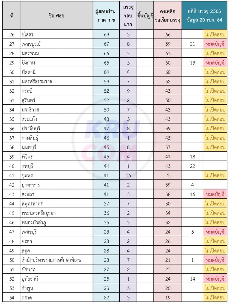 9acaa636ec4673d423142bc57d001e91 1 จำนวนผู้สอบผ่านข้อเขียน ภาค ก ภาค ข ตำแหน่ง ครูผู้ช่วยเอกคอมพิวเตอร์ 1/2564