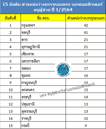 ScreenShot 20220221080421 15 อันดับ กศจ. ที่มีตำแหน่งว่างบรรจุครูผู้ช่วยวิชาเอกคอมพิวเตอร์มากที่สุด ครูผู้ช่วย1/2564