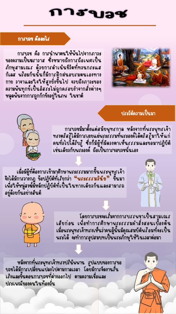 แบบทดสอบเทศกาลและพิธีกรรมทางพระพุทธศาสนาเรื่องการบวชในพระพุทธศาสนา ผ่านเกณฑ์ 70% จะได้รับเกียรติบัตร