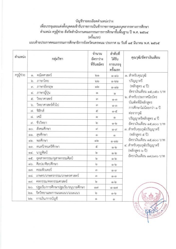 กศจ.นครพนม ประกาศผลสอบครูผู้ช่วย 2564 รอบทั่วไป