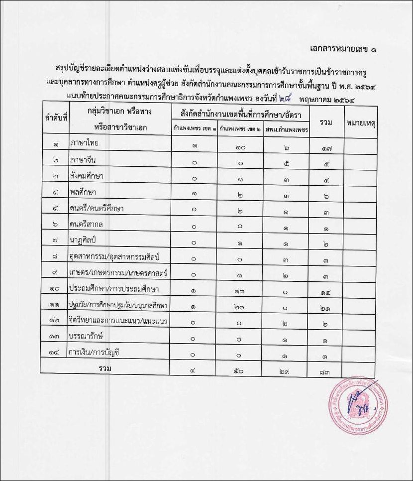 รายชื่อโรงเรียนบรรจุรอบแรก ครูผู้ช่วย 1/2564 กศจ.กำแพงเพชร 83 อัตรา