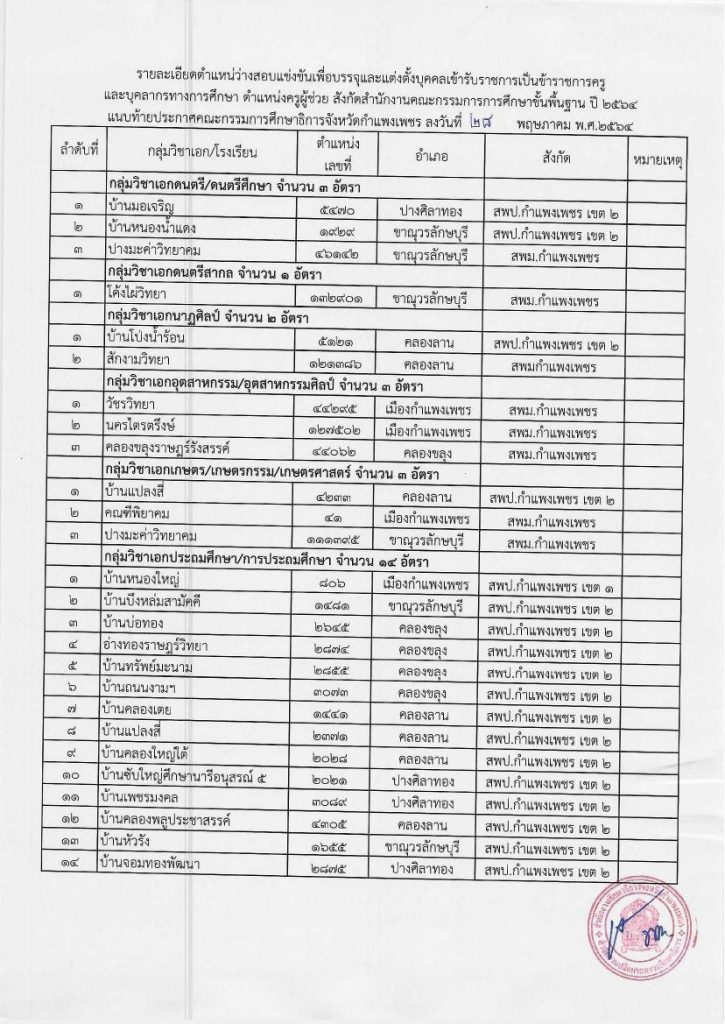 2 เอกสารหมายเลข 1 1 03 รายชื่อโรงเรียนบรรจุรอบแรก ครูผู้ช่วย 1/2564 กศจ.กำแพงเพชร 83 อัตรา