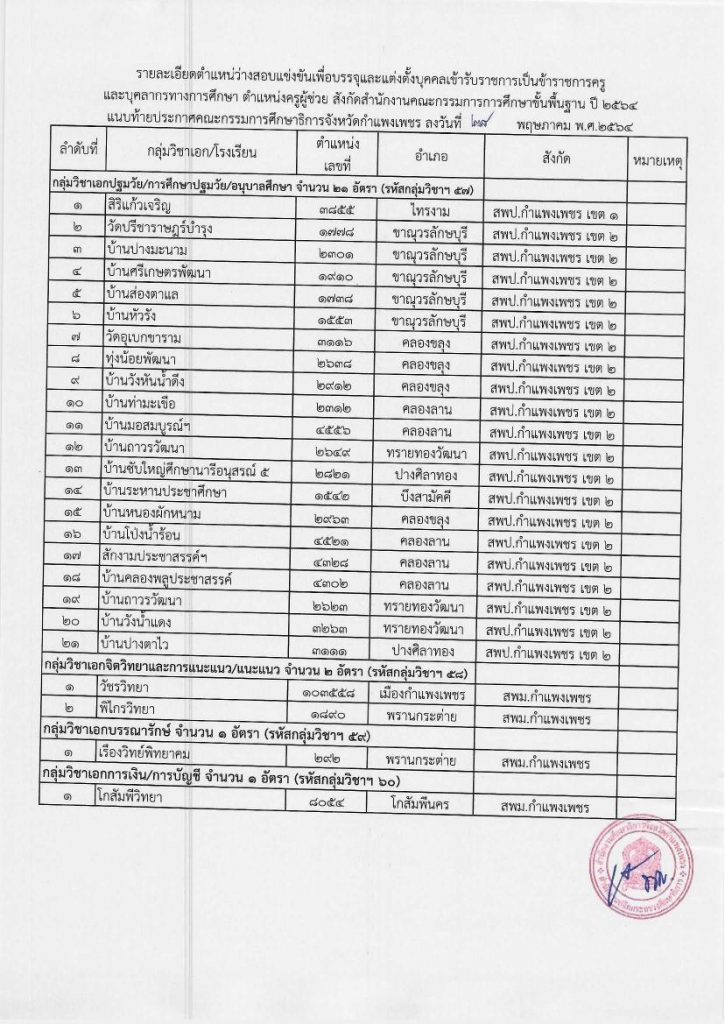 2 เอกสารหมายเลข 1 1 04 รายชื่อโรงเรียนบรรจุรอบแรก ครูผู้ช่วย 1/2564 กศจ.กำแพงเพชร 83 อัตรา