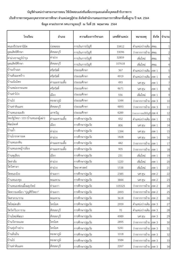 รายชื่อโรงเรียนบรรจุรอบแรก ครูผู้ช่วย 1/2564 กศจ.กาญจนบุรี 259 อัตรา