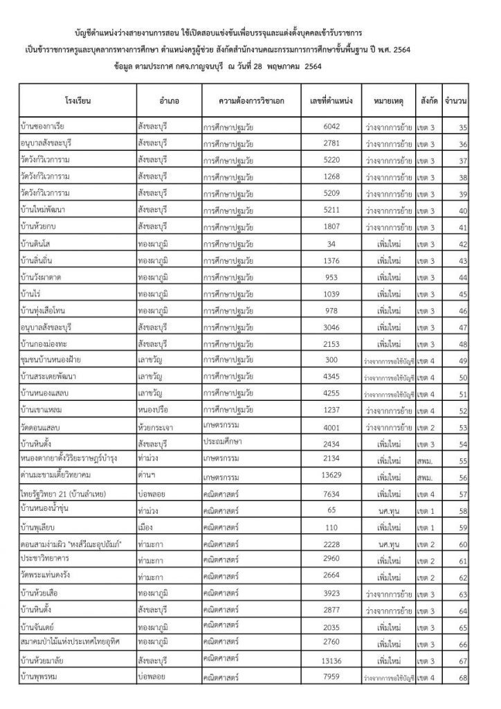 259 อัตรา ข้อมูลอัตราว่าง คผช.ว 14 2564 02 รายชื่อโรงเรียนบรรจุรอบแรก ครูผู้ช่วย 1/2564 กศจ.กาญจนบุรี 259 อัตรา