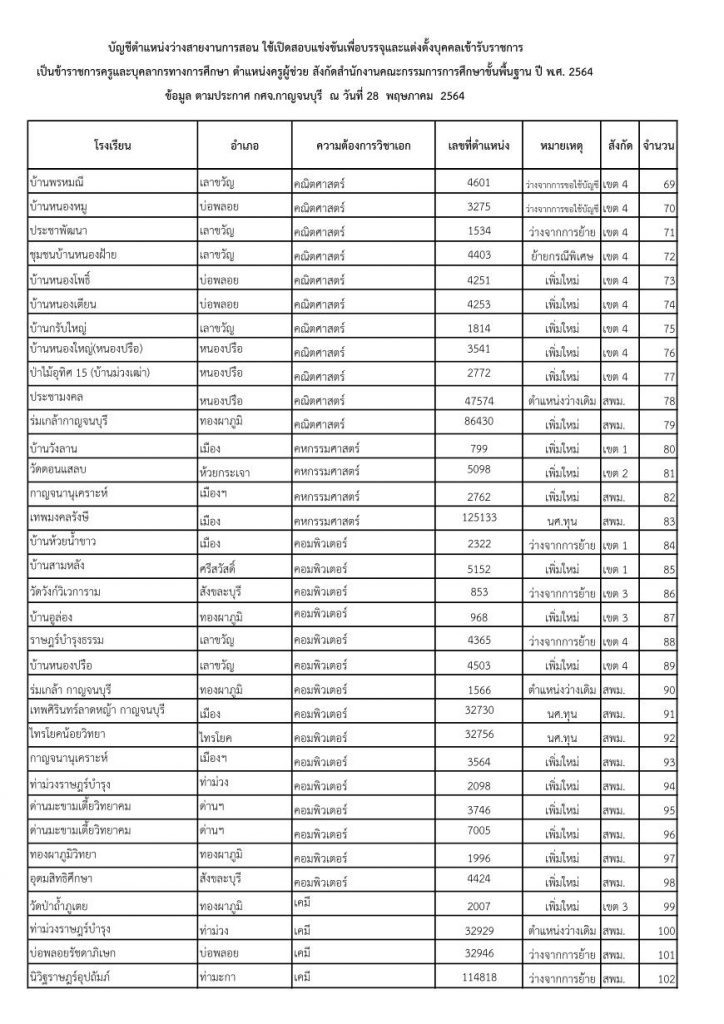 259 อัตรา ข้อมูลอัตราว่าง คผช.ว 14 2564 03 รายชื่อโรงเรียนบรรจุรอบแรก ครูผู้ช่วย 1/2564 กศจ.กาญจนบุรี 259 อัตรา