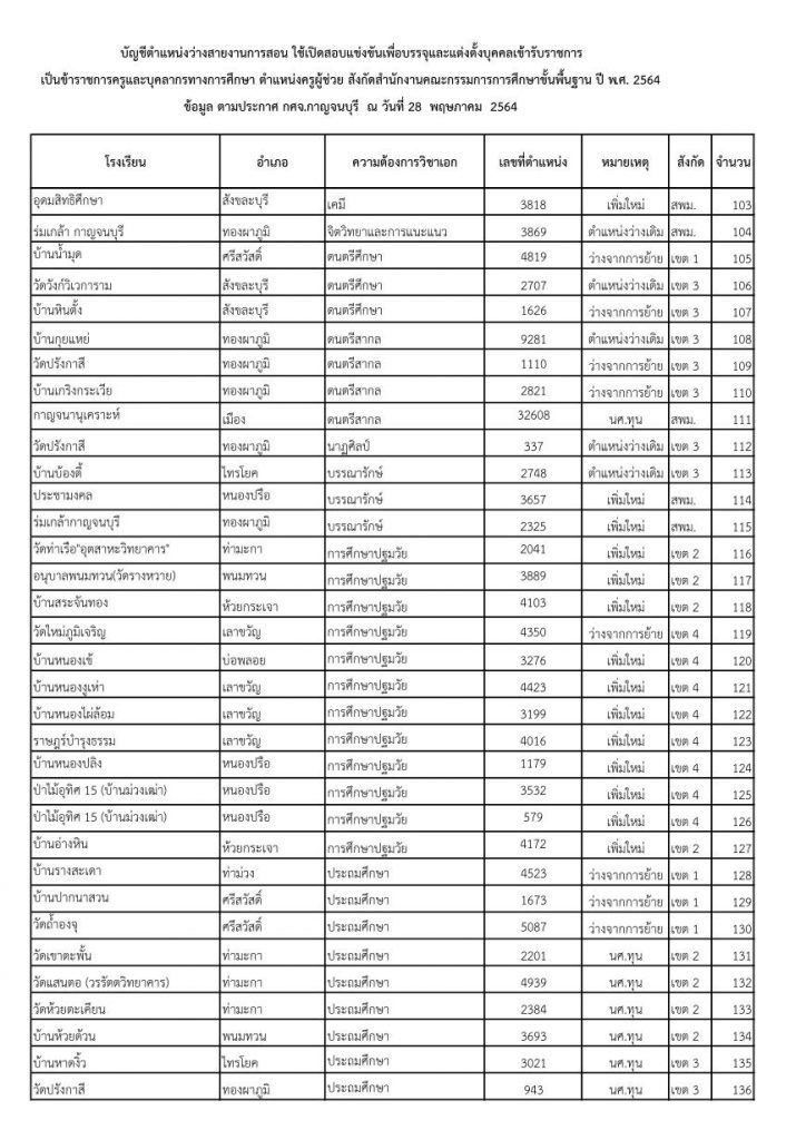 259 อัตรา ข้อมูลอัตราว่าง คผช.ว 14 2564 04 รายชื่อโรงเรียนบรรจุรอบแรก ครูผู้ช่วย 1/2564 กศจ.กาญจนบุรี 259 อัตรา