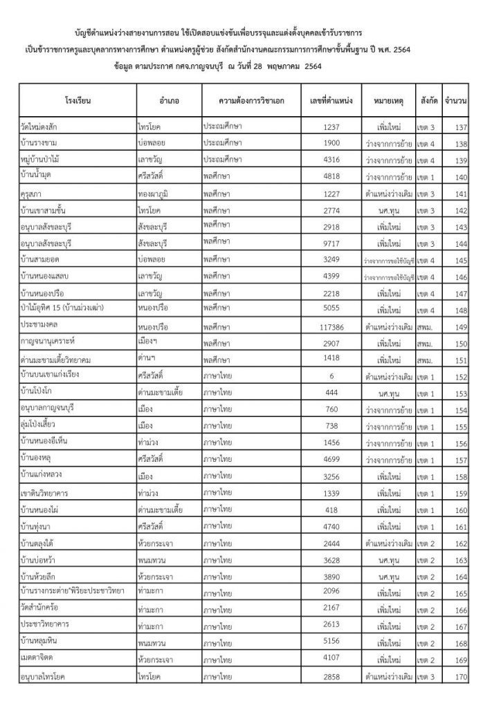 259 อัตรา ข้อมูลอัตราว่าง คผช.ว 14 2564 05 รายชื่อโรงเรียนบรรจุรอบแรก ครูผู้ช่วย 1/2564 กศจ.กาญจนบุรี 259 อัตรา