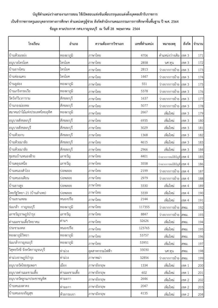 259 อัตรา ข้อมูลอัตราว่าง คผช.ว 14 2564 06 รายชื่อโรงเรียนบรรจุรอบแรก ครูผู้ช่วย 1/2564 กศจ.กาญจนบุรี 259 อัตรา