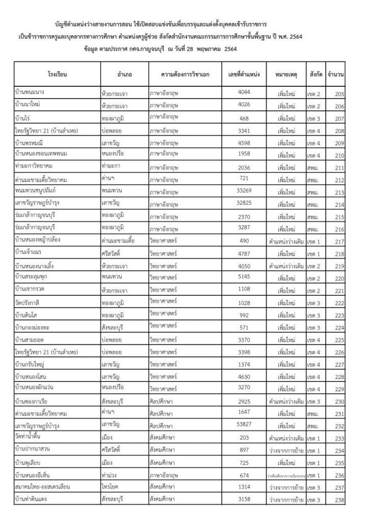 259 อัตรา ข้อมูลอัตราว่าง คผช.ว 14 2564 07 รายชื่อโรงเรียนบรรจุรอบแรก ครูผู้ช่วย 1/2564 กศจ.กาญจนบุรี 259 อัตรา