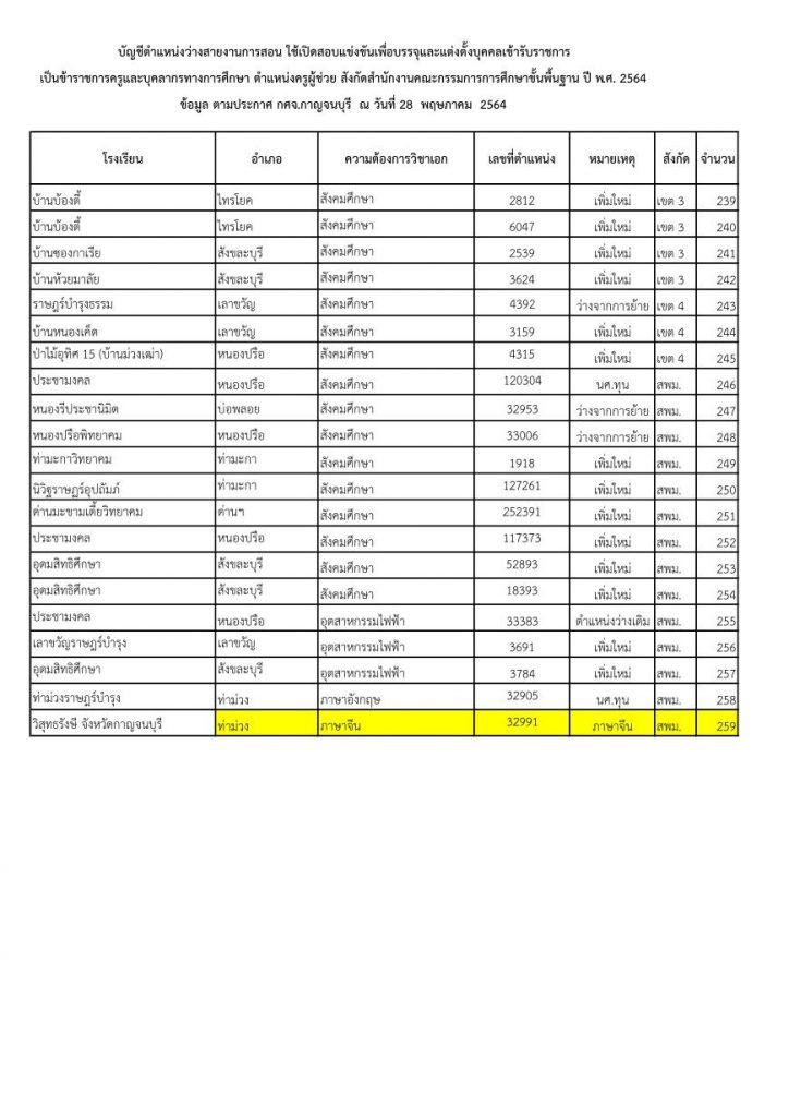 259 อัตรา ข้อมูลอัตราว่าง คผช.ว 14 2564 08 รายชื่อโรงเรียนบรรจุรอบแรก ครูผู้ช่วย 1/2564 กศจ.กาญจนบุรี 259 อัตรา