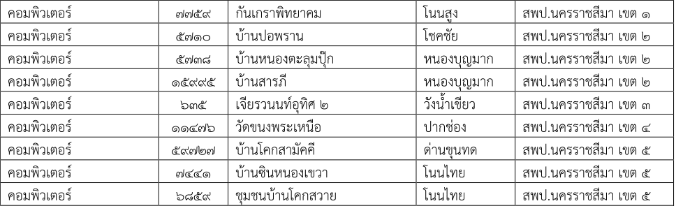 รายชื่อโรงเรียนบรรจุรอบแรก ครูผู้ช่วยเอกคอมพิวเตอร์ 1/2564 กศจ.นครราชสีมา