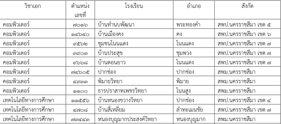 รายชื่อโรงเรียนบรรจุรอบแรก ครูผู้ช่วยเอกคอมพิวเตอร์ 1/2564 กศจ.นครราชสีมา