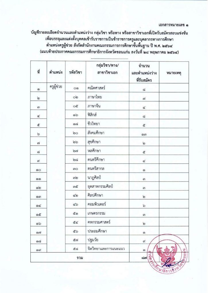 รายชื่อโรงเรียนบรรจุรอบแรก ครูผู้ช่วย 1/2564 กศจ.ขอนแก่น 87 อัตรา