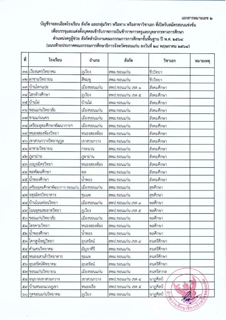 ilovepdf mergedขอนแก่น 03 รายชื่อโรงเรียนบรรจุรอบแรก ครูผู้ช่วย 1/2564 กศจ.ขอนแก่น 87 อัตรา