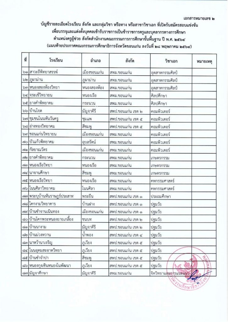 ilovepdf mergedขอนแก่น 04 รายชื่อโรงเรียนบรรจุรอบแรก ครูผู้ช่วย 1/2564 กศจ.ขอนแก่น 87 อัตรา