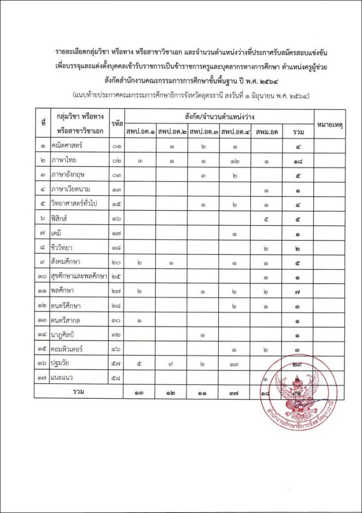 รายชื่อโรงเรียนบรรจุรอบแรก ครูผู้ช่วย 1/2564 กศจ.อุดรธานี 91 อัตรา