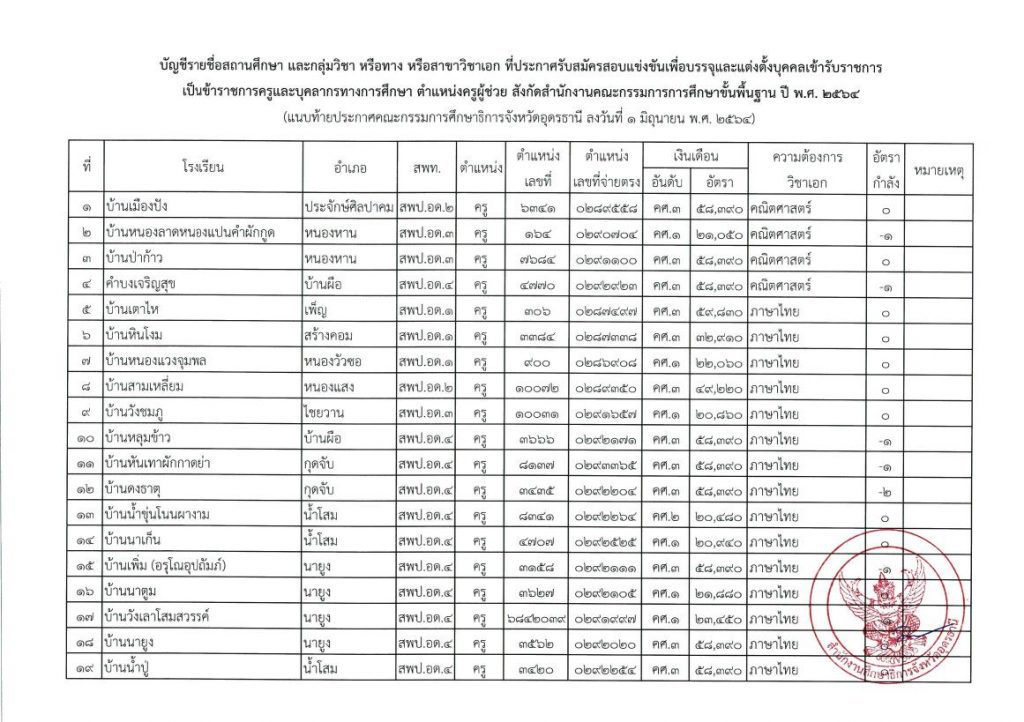 ประกาศ กศจ อุดรธานี รับสมัครสอบแข่งขันฯ ตำแหน่งครูผู้ช่วย2564 02 รายชื่อโรงเรียนบรรจุรอบแรก ครูผู้ช่วย 1/2564 กศจ.อุดรธานี 91 อัตรา