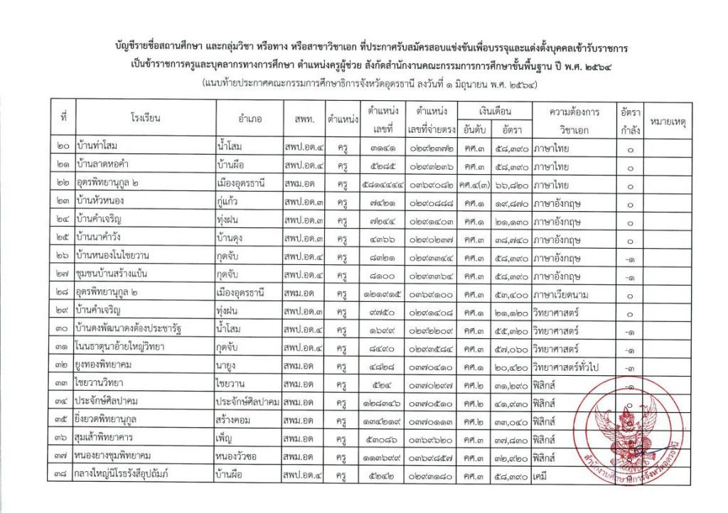 ประกาศ กศจ อุดรธานี รับสมัครสอบแข่งขันฯ ตำแหน่งครูผู้ช่วย2564 03 รายชื่อโรงเรียนบรรจุรอบแรก ครูผู้ช่วย 1/2564 กศจ.อุดรธานี 91 อัตรา