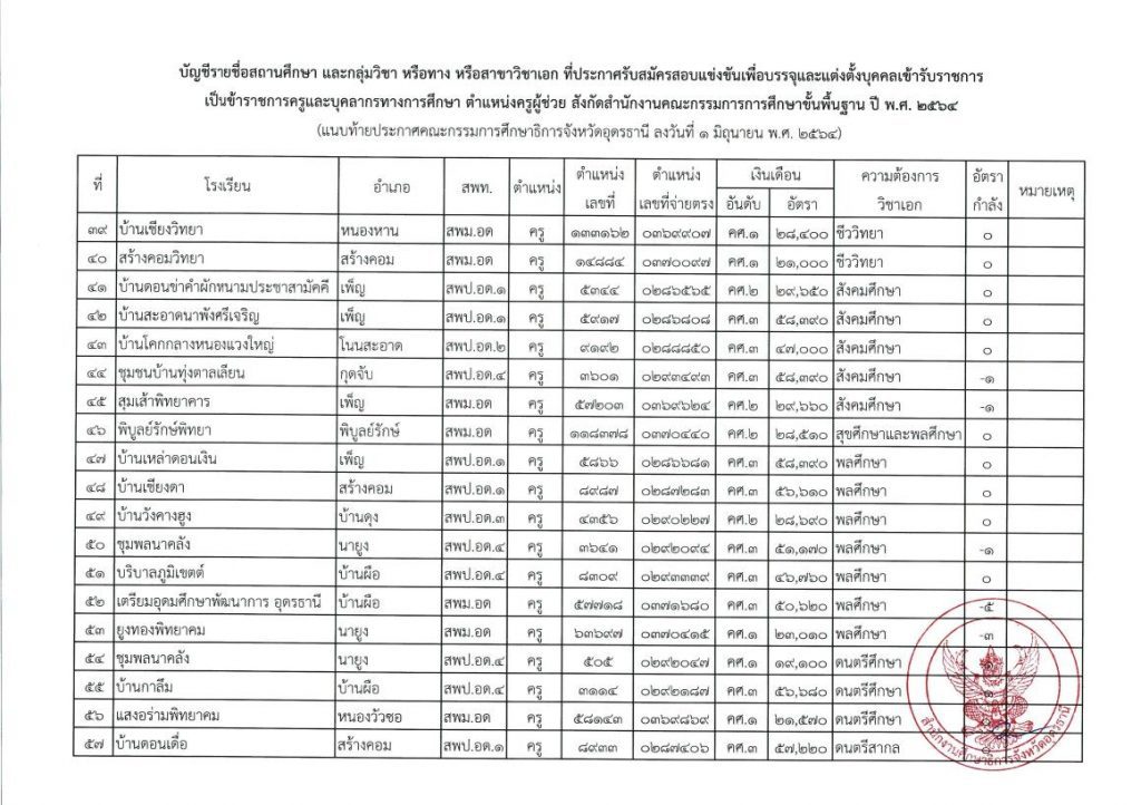 ประกาศ กศจ อุดรธานี รับสมัครสอบแข่งขันฯ ตำแหน่งครูผู้ช่วย2564 04 รายชื่อโรงเรียนบรรจุรอบแรก ครูผู้ช่วย 1/2564 กศจ.อุดรธานี 91 อัตรา