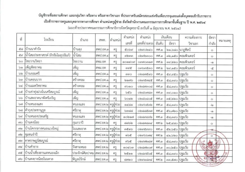 ประกาศ กศจ อุดรธานี รับสมัครสอบแข่งขันฯ ตำแหน่งครูผู้ช่วย2564 05 รายชื่อโรงเรียนบรรจุรอบแรก ครูผู้ช่วย 1/2564 กศจ.อุดรธานี 91 อัตรา