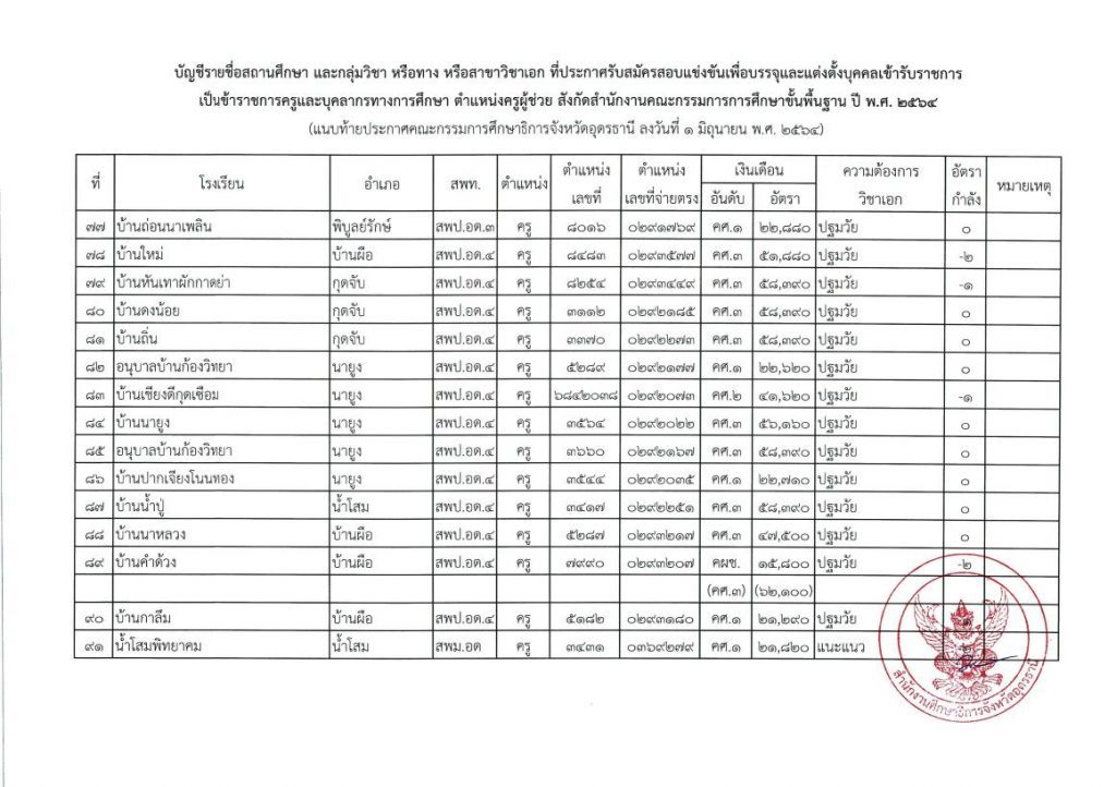 ประกาศ กศจ อุดรธานี รับสมัครสอบแข่งขันฯ ตำแหน่งครูผู้ช่วย2564 06 รายชื่อโรงเรียนบรรจุรอบแรก ครูผู้ช่วย 1/2564 กศจ.อุดรธานี 91 อัตรา