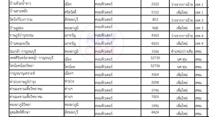 รายชื่อโรงเรียนบรรจุรอบแรก ครูผู้ช่วยเอกคอมพิวเตอร์ 1/2564 กศจ.กาญจนบุรี