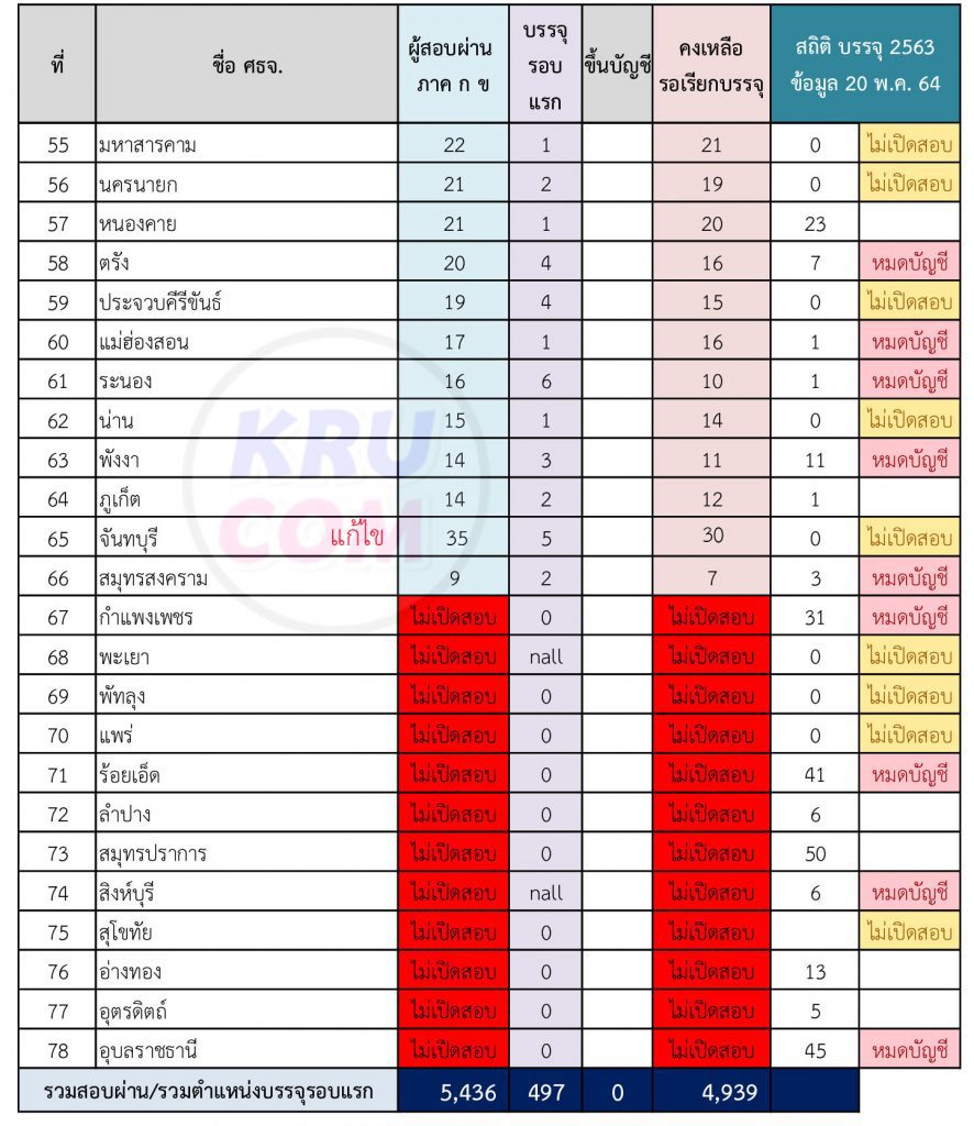 จำนวนผู้สอบผ่านข้อเขียน ภาค ก ภาค ข ตำแหน่ง ครูผู้ช่วยเอกคอมพิวเตอร์ 1/2564