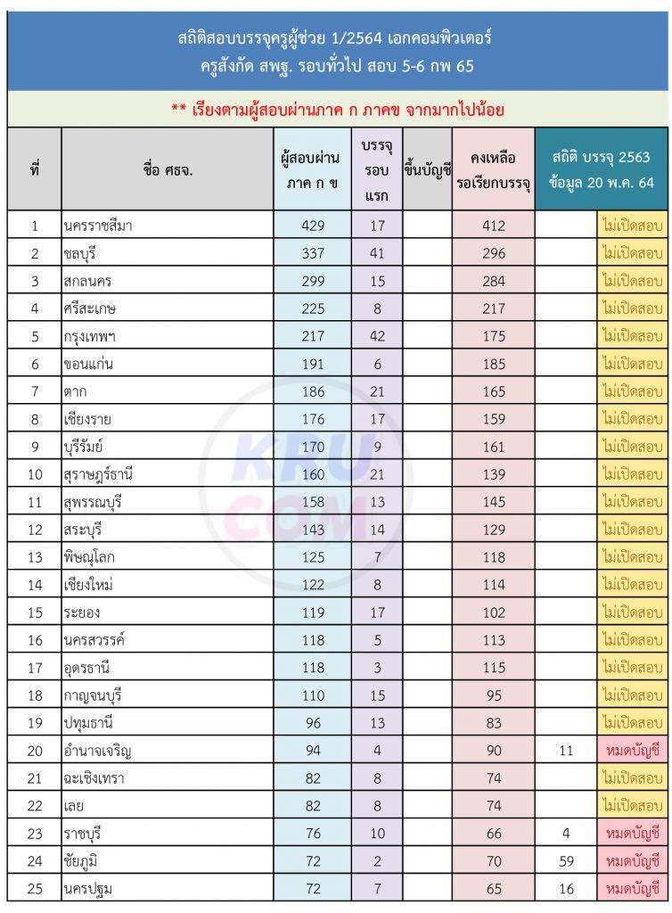 จำนวนผู้สอบผ่านข้อเขียน ภาค ก ภาค ข ตำแหน่ง ครูผู้ช่วยเอกคอมพิวเตอร์ 1/2564