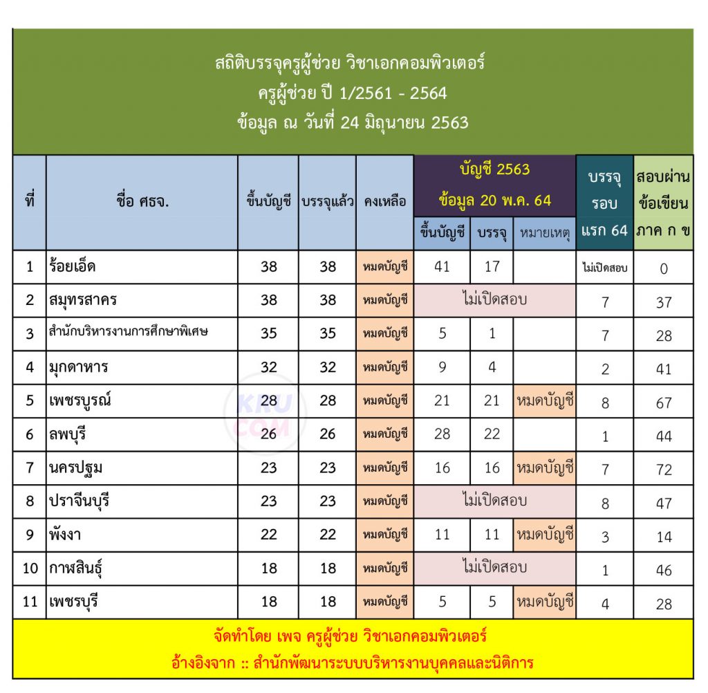 กศจ.ที่เรียกบรรจุ ครูผู้ช่วยเอกคอมพิวเตอร์ หมดบัญชี 1/2561