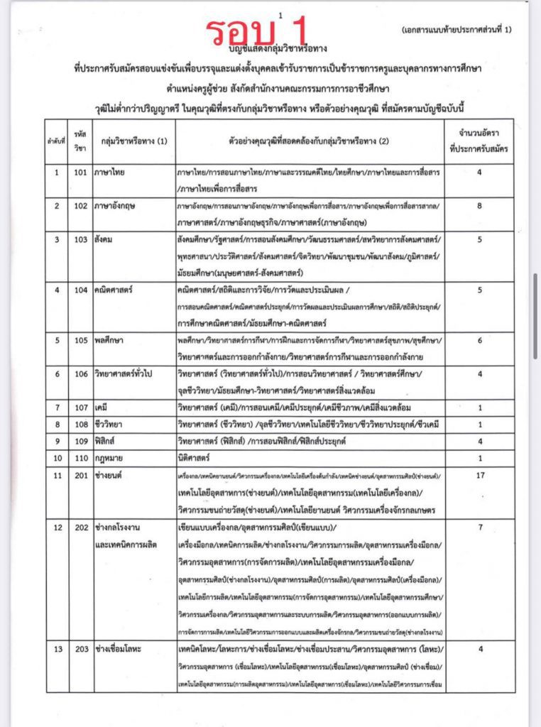 สถิติเรียกบรรจุครูผู้ช่วย สังกัดอาชีวะ รอบบัญชีที่ผ่านมา รวม 11 รอบ