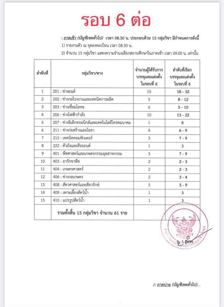 10 สถิติเรียกบรรจุครูผู้ช่วย สังกัดอาชีวะ รอบบัญชีที่ผ่านมา รวม 11 รอบ