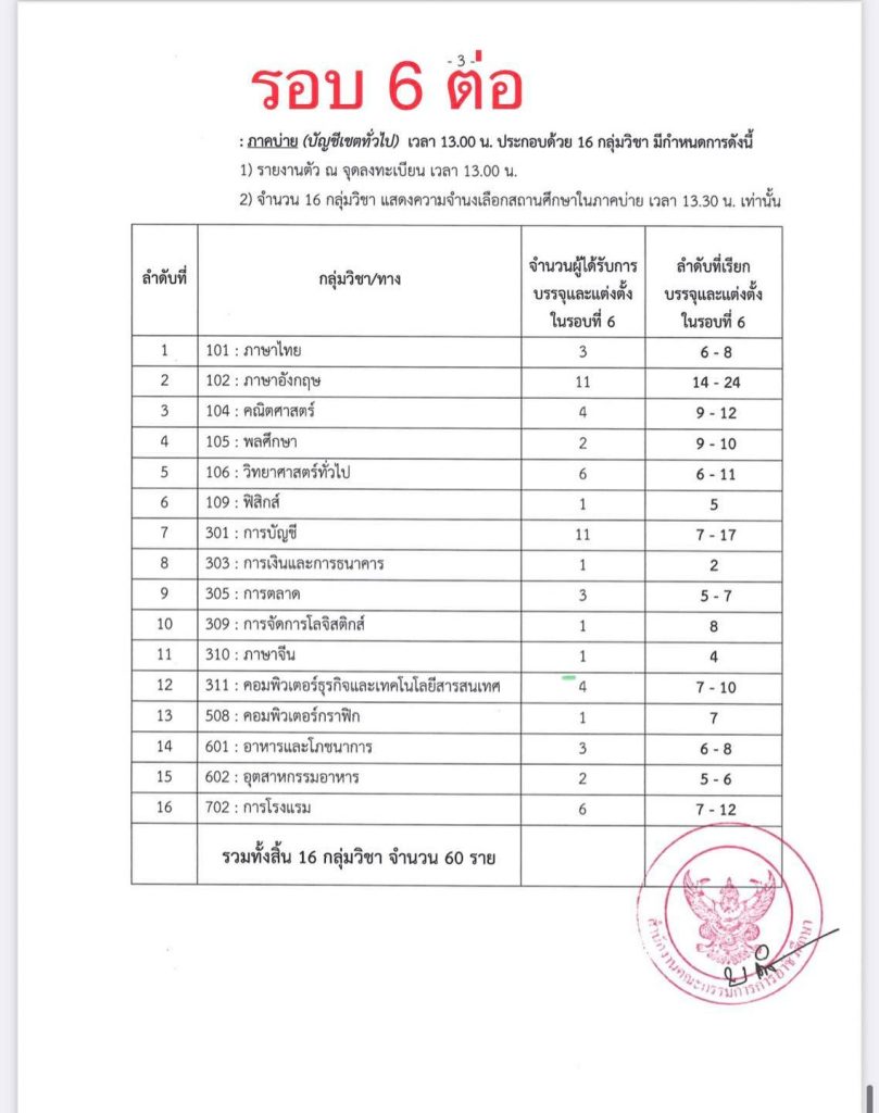 11 สถิติเรียกบรรจุครูผู้ช่วย สังกัดอาชีวะ รอบบัญชีที่ผ่านมา รวม 11 รอบ