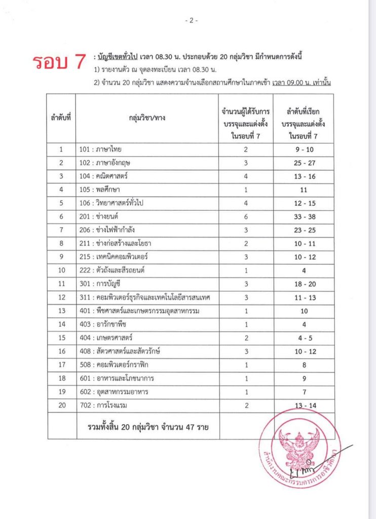 12 สถิติเรียกบรรจุครูผู้ช่วย สังกัดอาชีวะ รอบบัญชีที่ผ่านมา รวม 11 รอบ