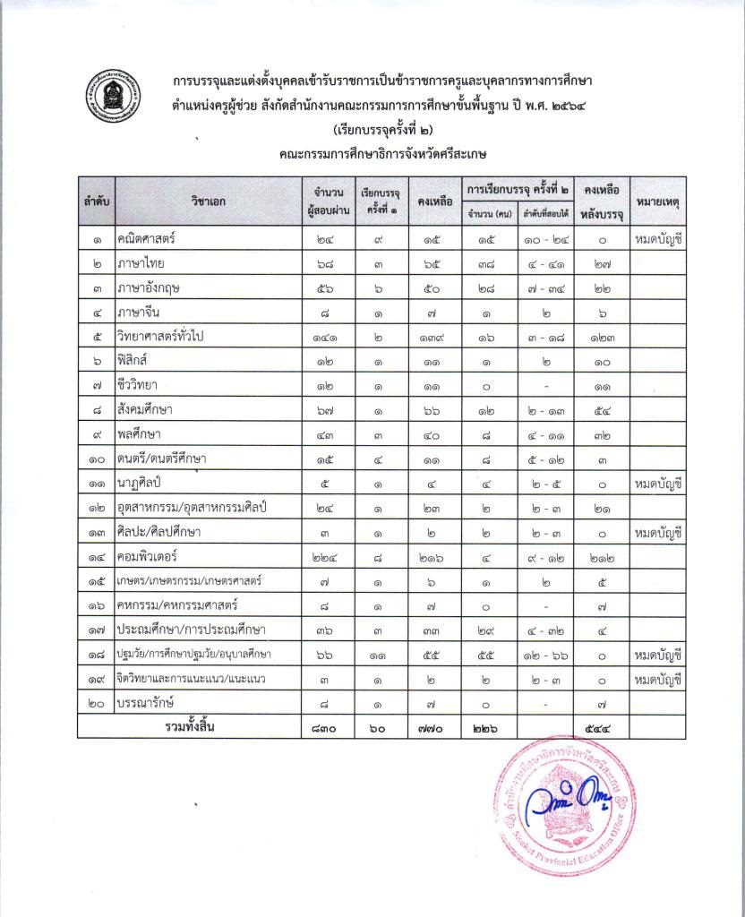 กศจ.ศรีสะเกษ เรียกบรรจุครูผู้ช่วยรอบ2 รายงานตัว 9 พฤษภาคม 2565