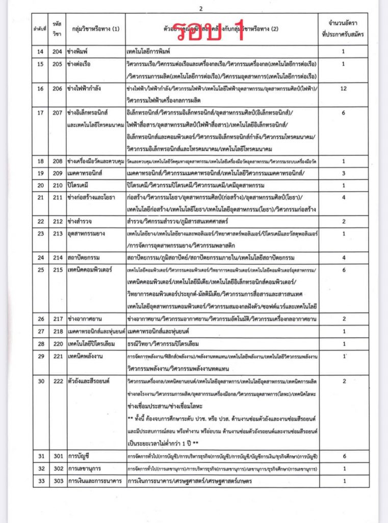 2 สถิติเรียกบรรจุครูผู้ช่วย สังกัดอาชีวะ รอบบัญชีที่ผ่านมา รวม 11 รอบ