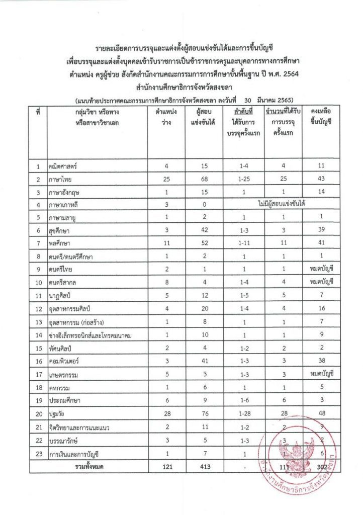 กศจ.สงขลา เรียกรายงานตัวเพื่อบรรจุและแต่งตั้งฯ ครั้งแรก จำนวน 111 อัตรา