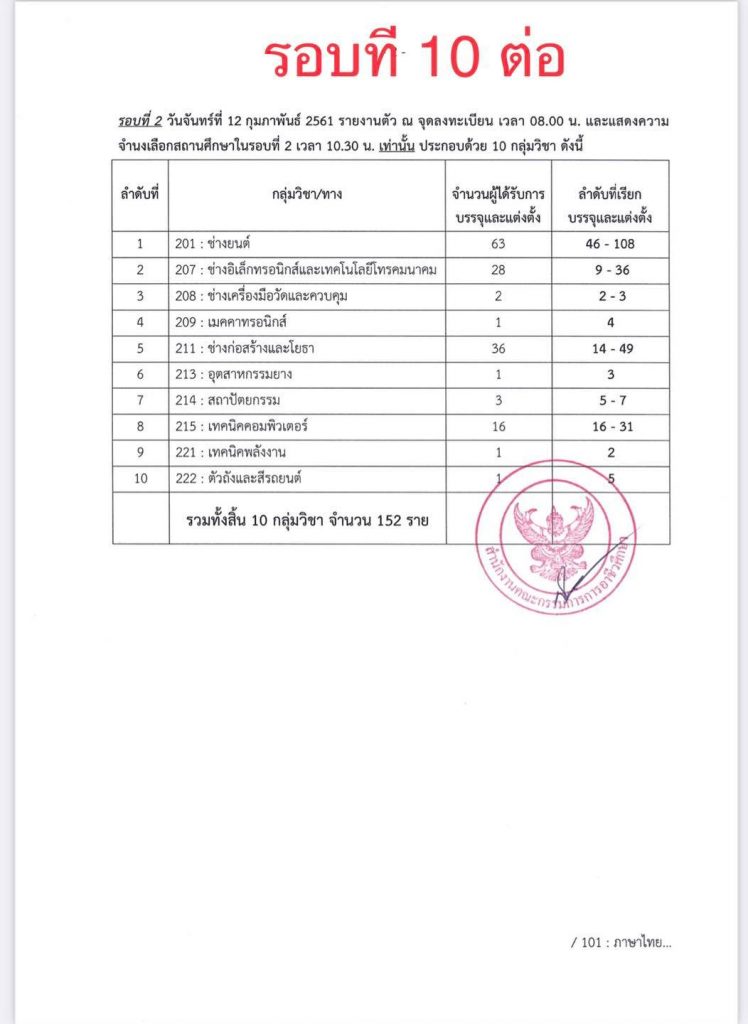 21 สถิติเรียกบรรจุครูผู้ช่วย สังกัดอาชีวะ รอบบัญชีที่ผ่านมา รวม 11 รอบ